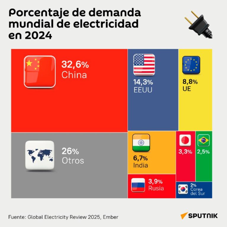 China dominó el consumo eléctrico global en 2024 con el 32.6% de la ...